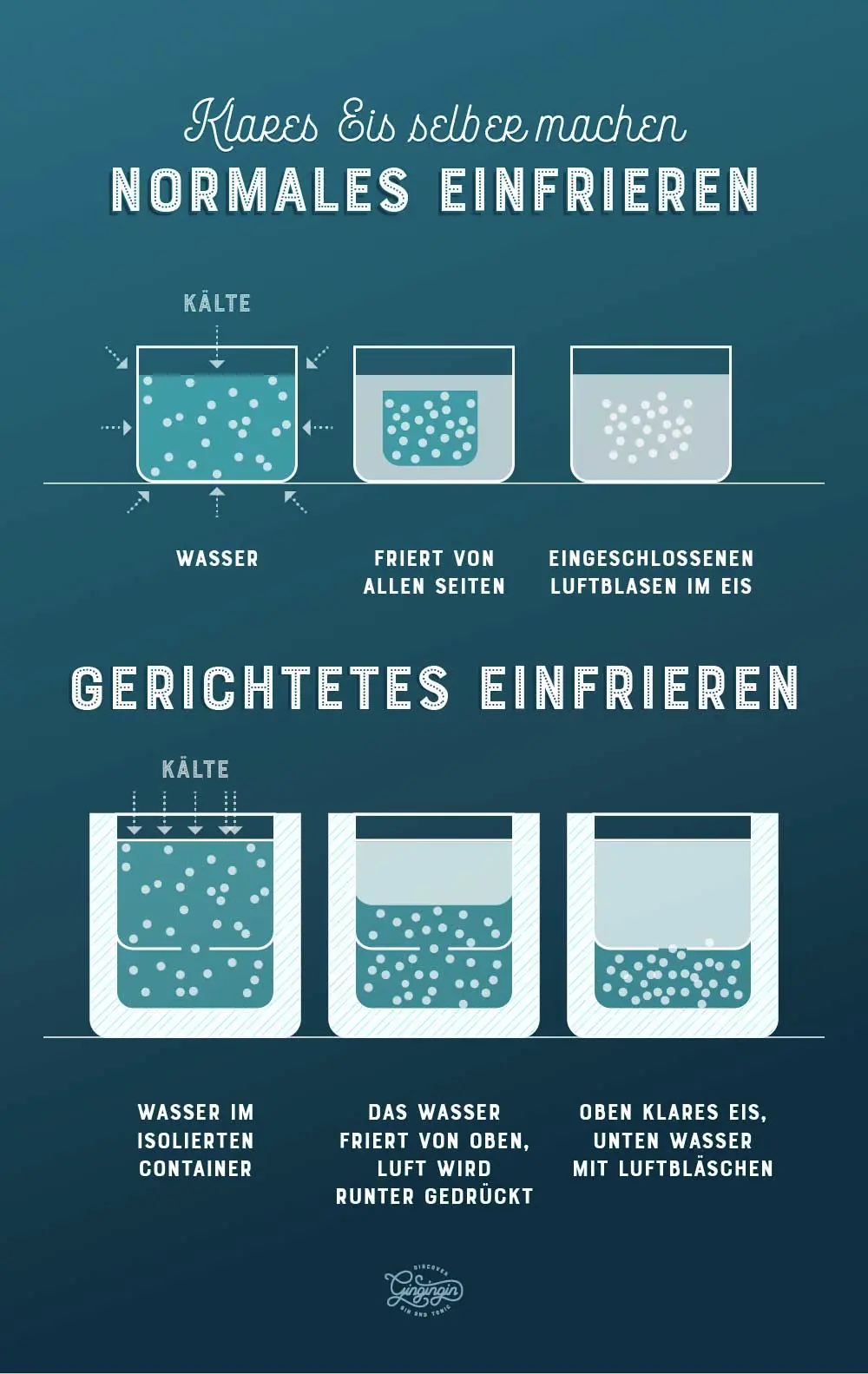 A schematic of the freezing process of water with regular and directional freezing in comparison.