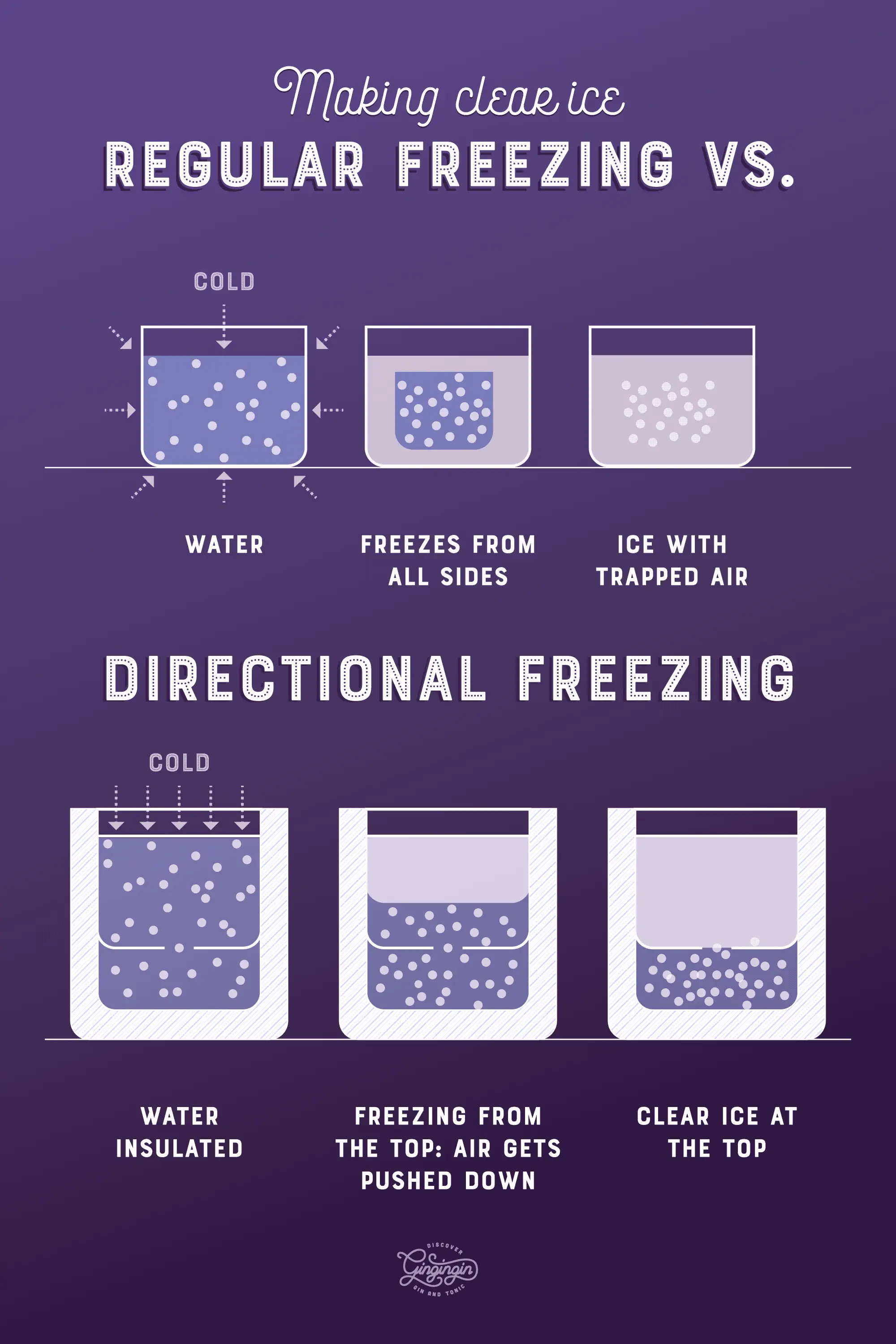 An illustration of the freezing process of water when chilled in a regular container vs. an insulated container